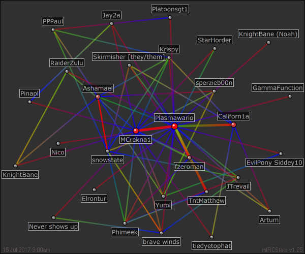 #editor relation map generated by mIRCStats v1.25