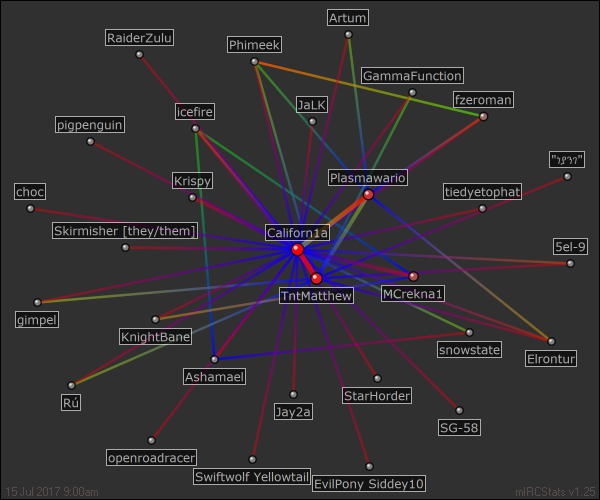 #lobby relation map generated by mIRCStats v1.25