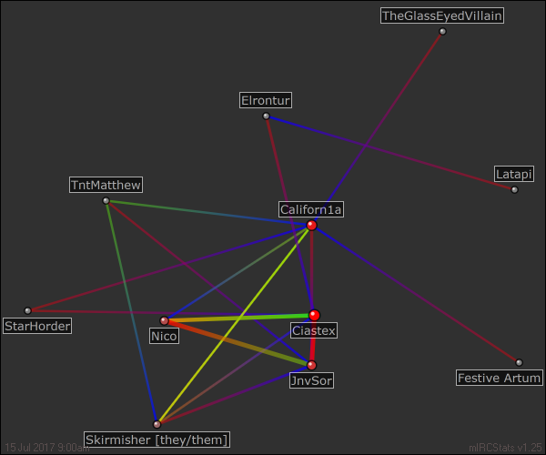 #modding relation map generated by mIRCStats v1.25